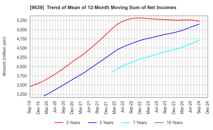 9639 SANKYO FRONTIER CO.,LTD: Trend of Mean of 12-Month Moving Sum of Net Incomes