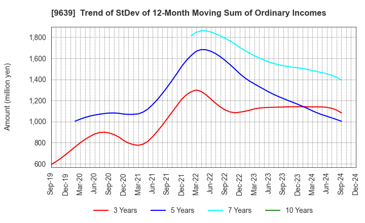 9639 SANKYO FRONTIER CO.,LTD: Trend of StDev of 12-Month Moving Sum of Ordinary Incomes