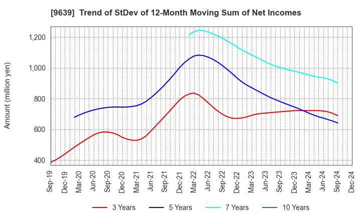 9639 SANKYO FRONTIER CO.,LTD: Trend of StDev of 12-Month Moving Sum of Net Incomes