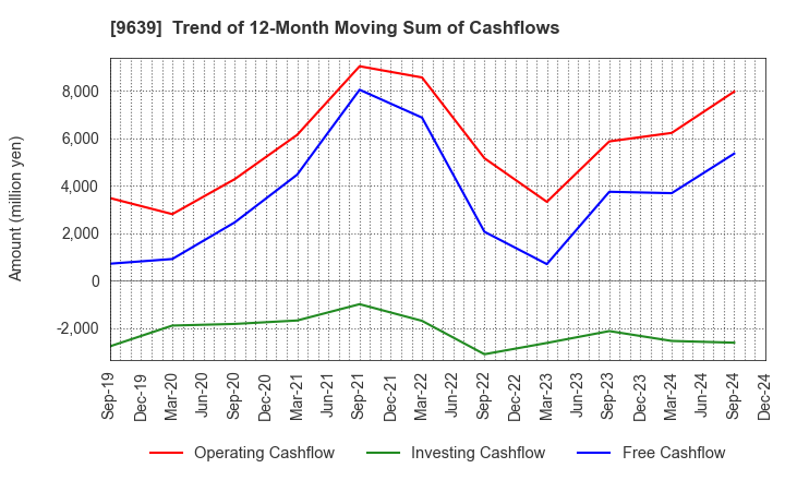 9639 SANKYO FRONTIER CO.,LTD: Trend of 12-Month Moving Sum of Cashflows