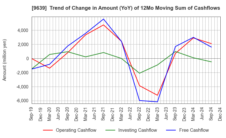 9639 SANKYO FRONTIER CO.,LTD: Trend of Change in Amount (YoY) of 12Mo Moving Sum of Cashflows