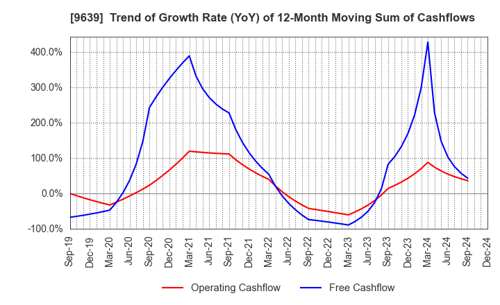 9639 SANKYO FRONTIER CO.,LTD: Trend of Growth Rate (YoY) of 12-Month Moving Sum of Cashflows