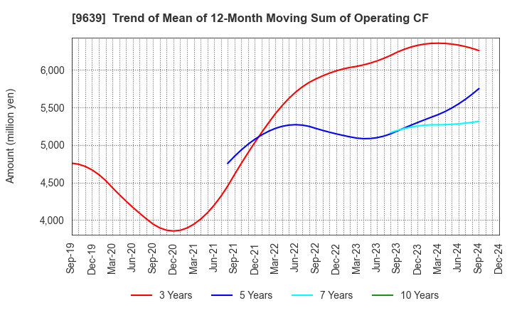 9639 SANKYO FRONTIER CO.,LTD: Trend of Mean of 12-Month Moving Sum of Operating CF