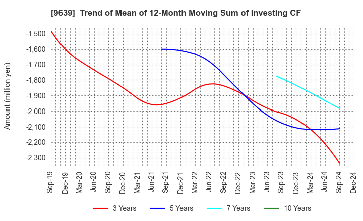 9639 SANKYO FRONTIER CO.,LTD: Trend of Mean of 12-Month Moving Sum of Investing CF