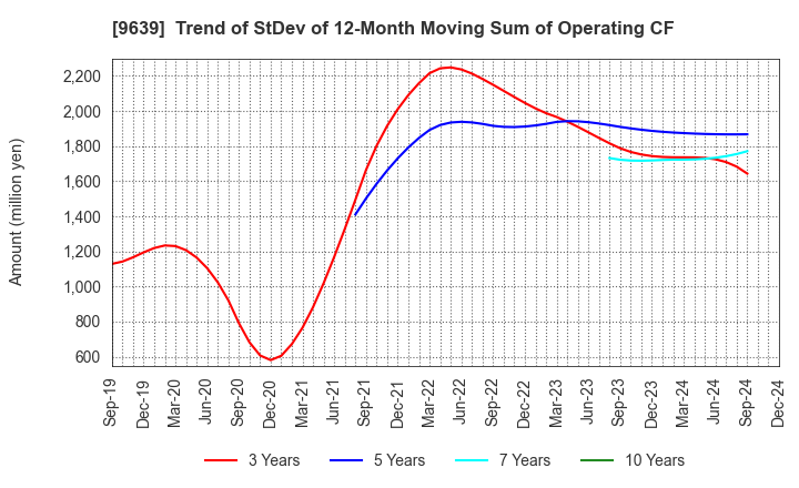 9639 SANKYO FRONTIER CO.,LTD: Trend of StDev of 12-Month Moving Sum of Operating CF