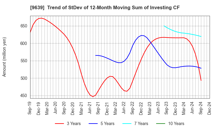 9639 SANKYO FRONTIER CO.,LTD: Trend of StDev of 12-Month Moving Sum of Investing CF