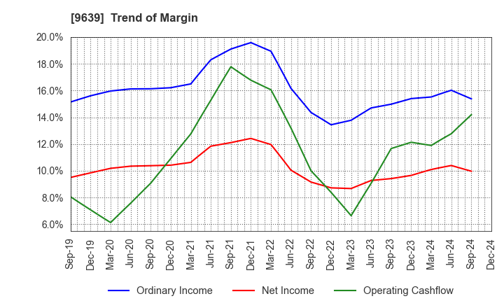 9639 SANKYO FRONTIER CO.,LTD: Trend of Margin