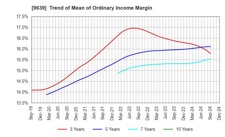 9639 SANKYO FRONTIER CO.,LTD: Trend of Mean of Ordinary Income Margin