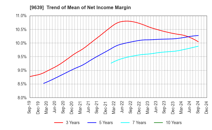 9639 SANKYO FRONTIER CO.,LTD: Trend of Mean of Net Income Margin