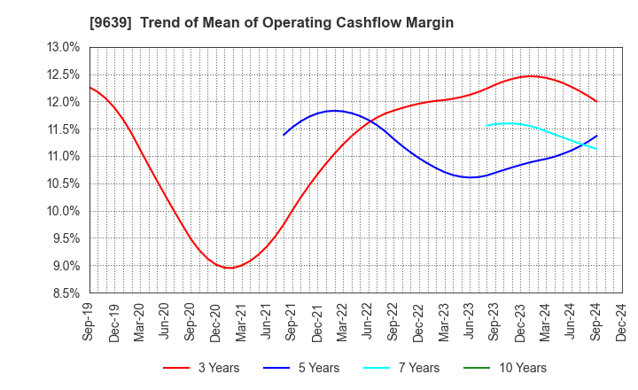 9639 SANKYO FRONTIER CO.,LTD: Trend of Mean of Operating Cashflow Margin