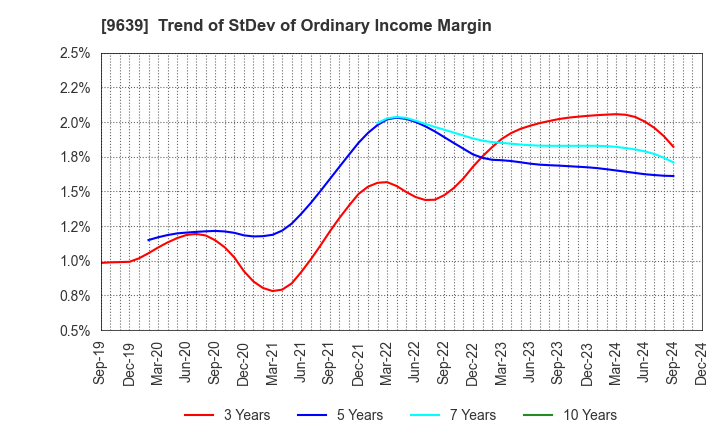 9639 SANKYO FRONTIER CO.,LTD: Trend of StDev of Ordinary Income Margin