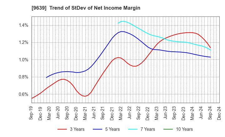 9639 SANKYO FRONTIER CO.,LTD: Trend of StDev of Net Income Margin