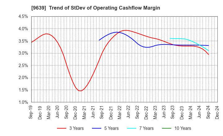 9639 SANKYO FRONTIER CO.,LTD: Trend of StDev of Operating Cashflow Margin