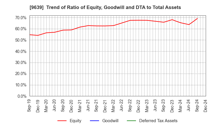 9639 SANKYO FRONTIER CO.,LTD: Trend of Ratio of Equity, Goodwill and DTA to Total Assets