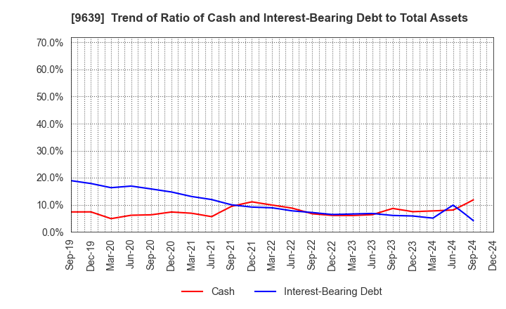 9639 SANKYO FRONTIER CO.,LTD: Trend of Ratio of Cash and Interest-Bearing Debt to Total Assets