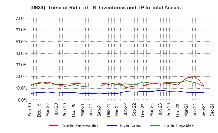 9639 SANKYO FRONTIER CO.,LTD: Trend of Ratio of TR, Inventories and TP to Total Assets