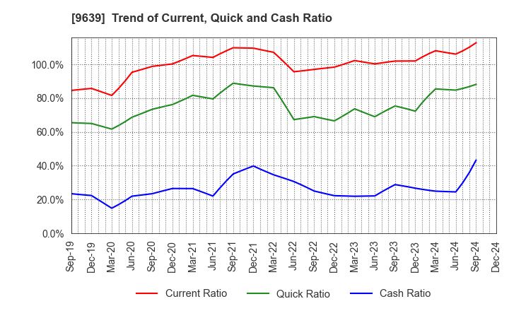 9639 SANKYO FRONTIER CO.,LTD: Trend of Current, Quick and Cash Ratio