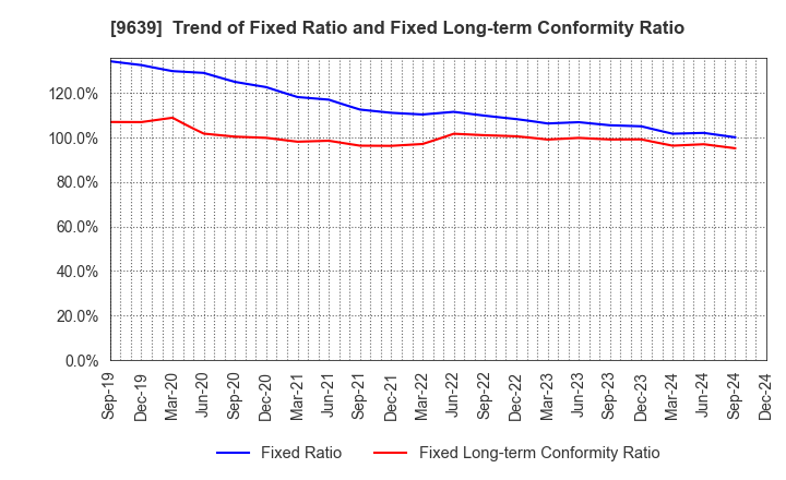 9639 SANKYO FRONTIER CO.,LTD: Trend of Fixed Ratio and Fixed Long-term Conformity Ratio