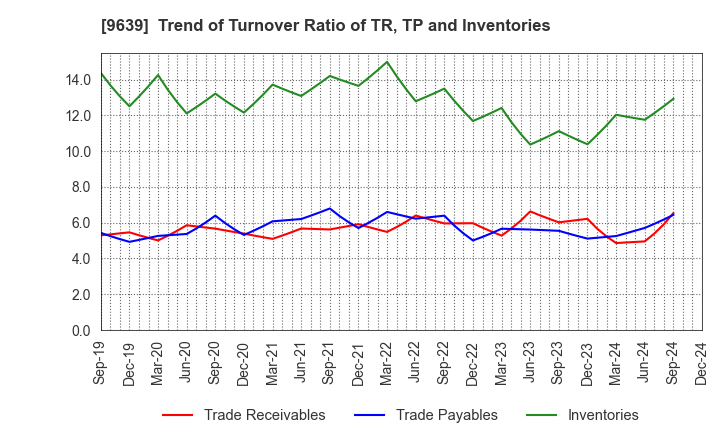 9639 SANKYO FRONTIER CO.,LTD: Trend of Turnover Ratio of TR, TP and Inventories