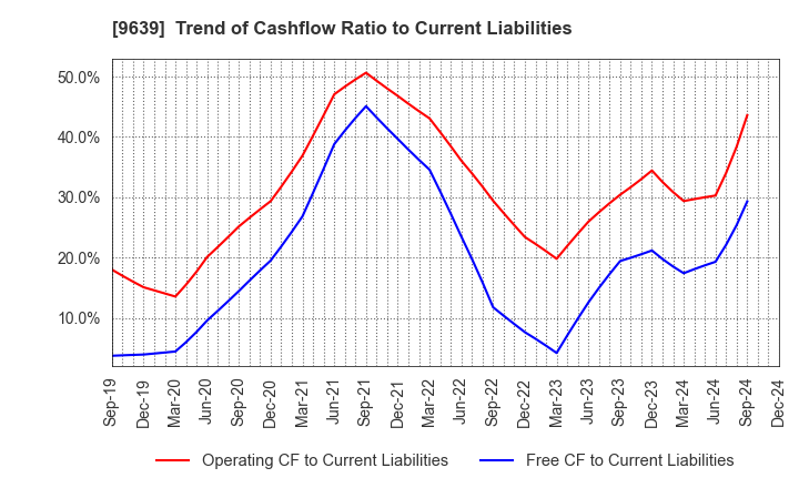 9639 SANKYO FRONTIER CO.,LTD: Trend of Cashflow Ratio to Current Liabilities