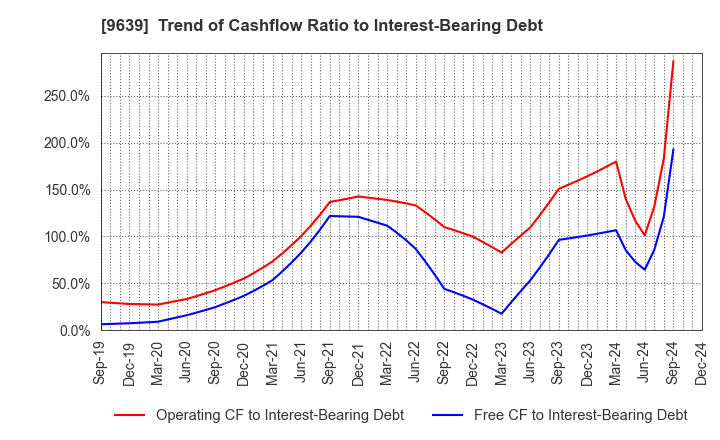 9639 SANKYO FRONTIER CO.,LTD: Trend of Cashflow Ratio to Interest-Bearing Debt