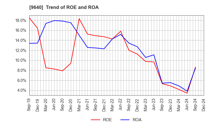 9640 Saison Technology Co.,Ltd.: Trend of ROE and ROA