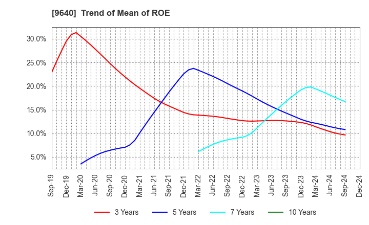 9640 Saison Technology Co.,Ltd.: Trend of Mean of ROE