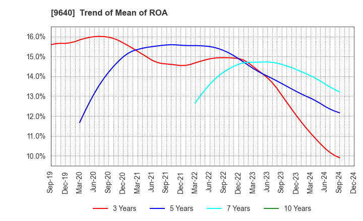 9640 Saison Technology Co.,Ltd.: Trend of Mean of ROA