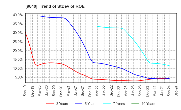 9640 Saison Technology Co.,Ltd.: Trend of StDev of ROE