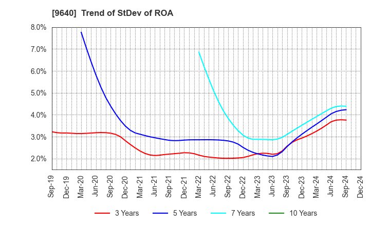 9640 Saison Technology Co.,Ltd.: Trend of StDev of ROA