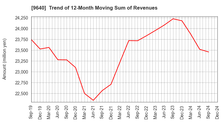 9640 Saison Technology Co.,Ltd.: Trend of 12-Month Moving Sum of Revenues