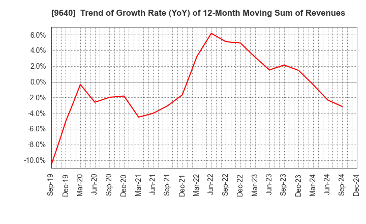 9640 Saison Technology Co.,Ltd.: Trend of Growth Rate (YoY) of 12-Month Moving Sum of Revenues