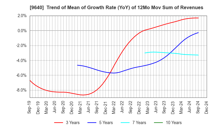 9640 Saison Technology Co.,Ltd.: Trend of Mean of Growth Rate (YoY) of 12Mo Mov Sum of Revenues