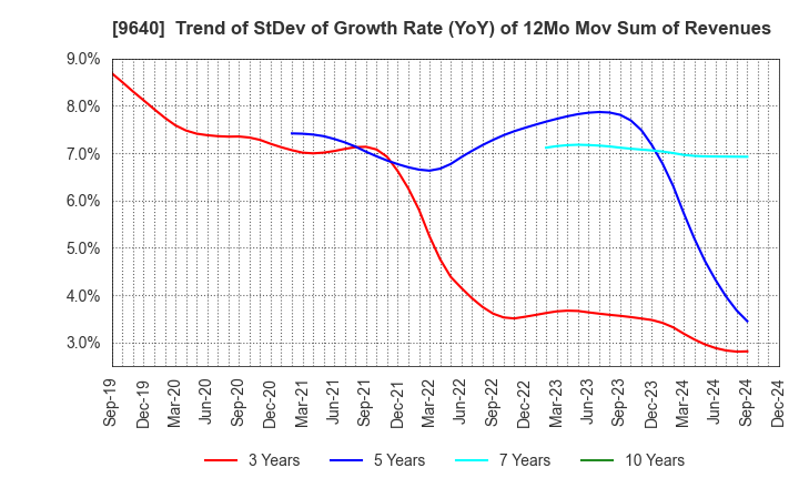 9640 Saison Technology Co.,Ltd.: Trend of StDev of Growth Rate (YoY) of 12Mo Mov Sum of Revenues