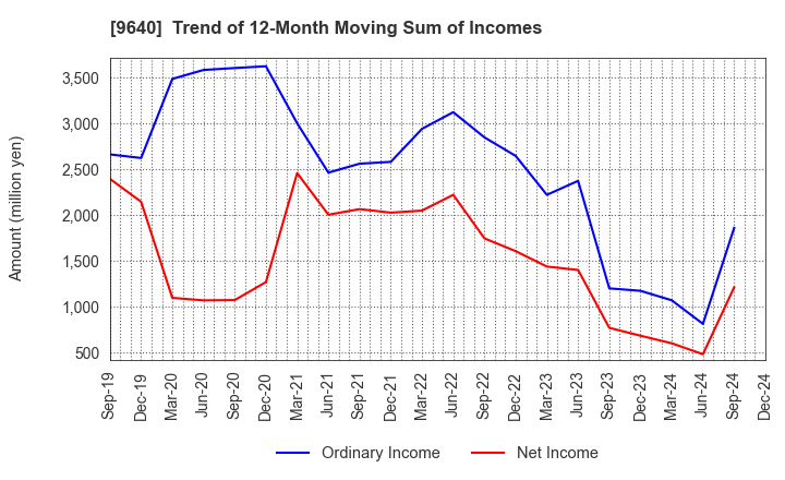 9640 Saison Technology Co.,Ltd.: Trend of 12-Month Moving Sum of Incomes