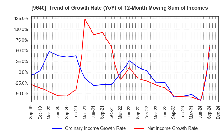 9640 Saison Technology Co.,Ltd.: Trend of Growth Rate (YoY) of 12-Month Moving Sum of Incomes