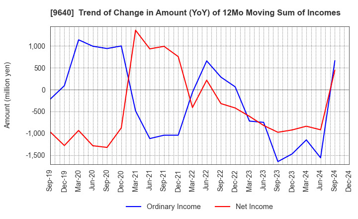 9640 Saison Technology Co.,Ltd.: Trend of Change in Amount (YoY) of 12Mo Moving Sum of Incomes