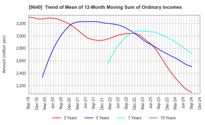 9640 Saison Technology Co.,Ltd.: Trend of Mean of 12-Month Moving Sum of Ordinary Incomes