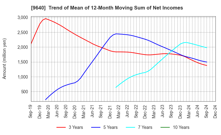 9640 Saison Technology Co.,Ltd.: Trend of Mean of 12-Month Moving Sum of Net Incomes