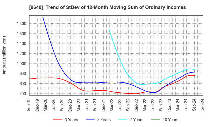 9640 Saison Technology Co.,Ltd.: Trend of StDev of 12-Month Moving Sum of Ordinary Incomes