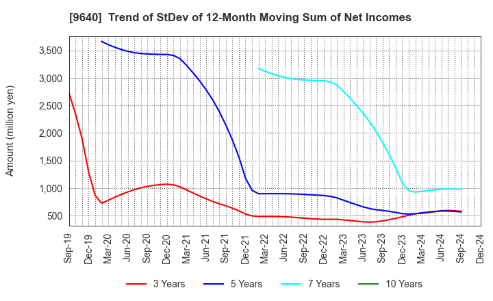 9640 Saison Technology Co.,Ltd.: Trend of StDev of 12-Month Moving Sum of Net Incomes