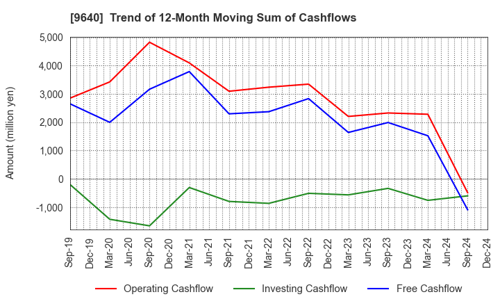 9640 Saison Technology Co.,Ltd.: Trend of 12-Month Moving Sum of Cashflows