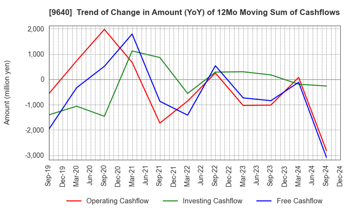 9640 Saison Technology Co.,Ltd.: Trend of Change in Amount (YoY) of 12Mo Moving Sum of Cashflows