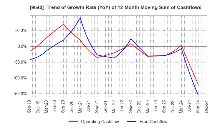 9640 Saison Technology Co.,Ltd.: Trend of Growth Rate (YoY) of 12-Month Moving Sum of Cashflows