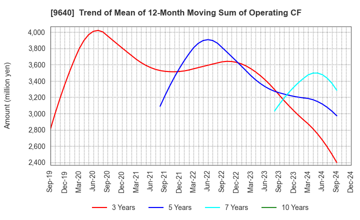 9640 Saison Technology Co.,Ltd.: Trend of Mean of 12-Month Moving Sum of Operating CF