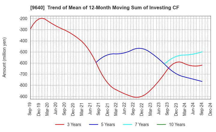 9640 Saison Technology Co.,Ltd.: Trend of Mean of 12-Month Moving Sum of Investing CF