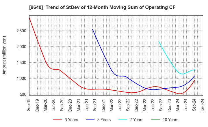 9640 Saison Technology Co.,Ltd.: Trend of StDev of 12-Month Moving Sum of Operating CF