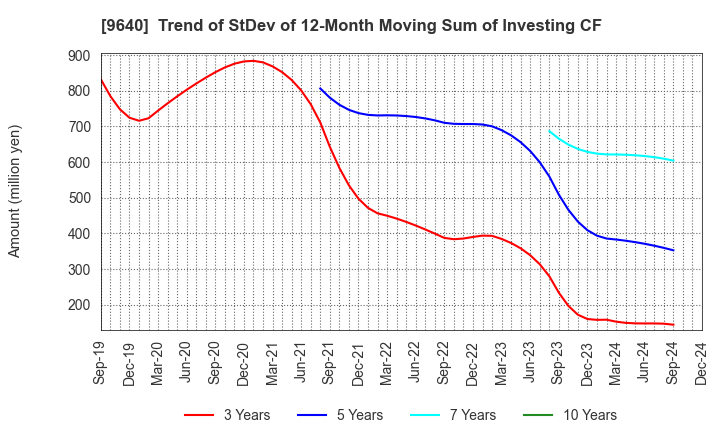 9640 Saison Technology Co.,Ltd.: Trend of StDev of 12-Month Moving Sum of Investing CF