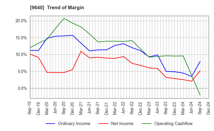 9640 Saison Technology Co.,Ltd.: Trend of Margin