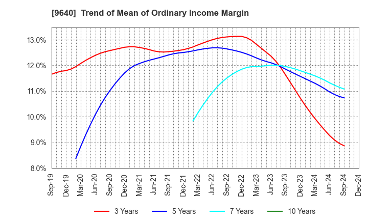 9640 Saison Technology Co.,Ltd.: Trend of Mean of Ordinary Income Margin